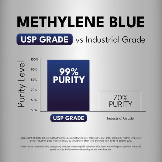 Nutricel Methylene Blue 1% Solution purity chart — ≥99% USP-grade purity by HPLC versus typical industrial-grade methylene blue