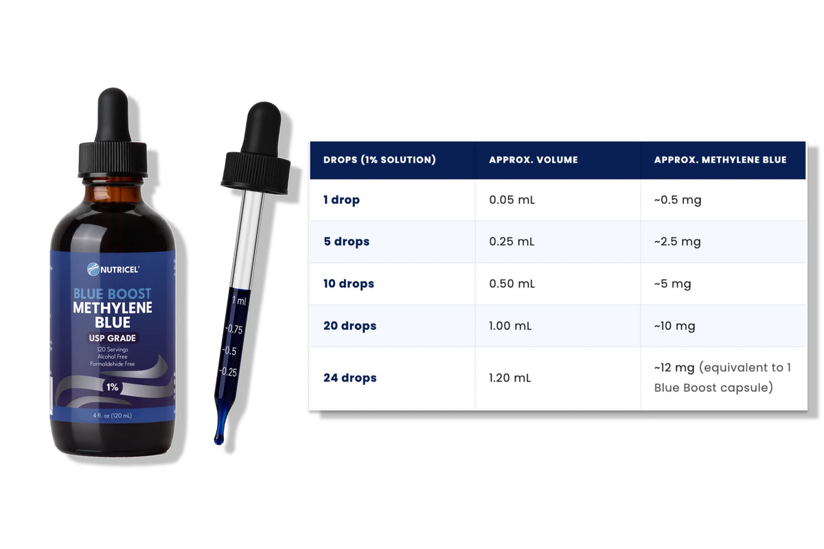 Nutricel Blue Boost methylene blue USP-grade liquid in a dark amber glass dropper bottle with a blue label, isolated on a clean white background.