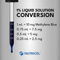 Nutricel Methylene Blue 1% Solution liquid conversion chart — 1 mL = 10 mg, 0.75 mL = 7.5 mg, 0.5 mL = 5 mg, 0.25 mL = 2.5 mg methylene blue dosage reference