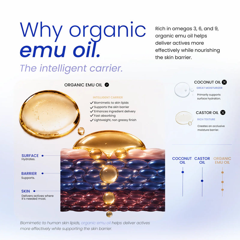 An infographic titled 'Why organic emu oil' explaining the benefits of organic emu oil, featuring a large golden droplet, a cross-section of human skin layers, and comparison charts with coconut oil and castor oil.